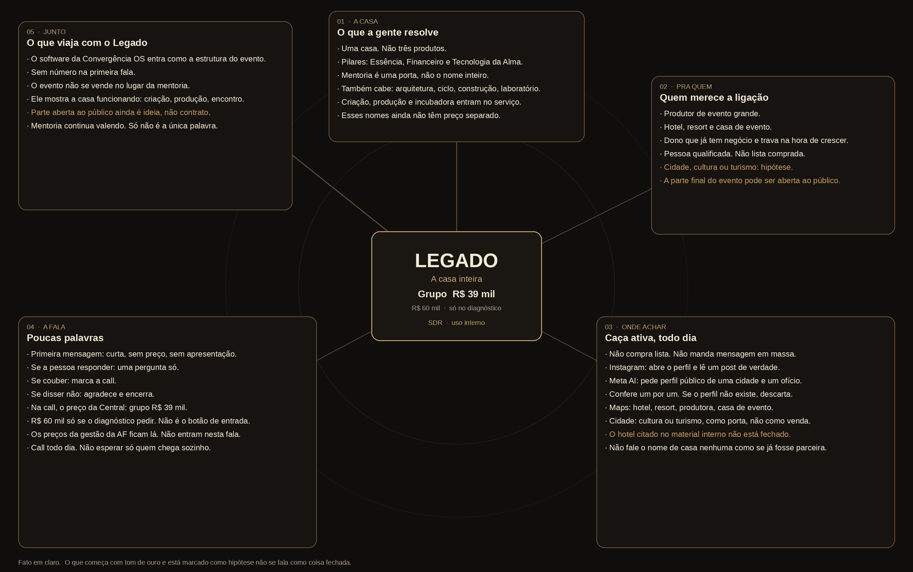 Mapa mental do SDR do Legado: o que resolver, para quem ligar, onde achar e como falar.